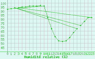 Courbe de l'humidit relative pour Nostang (56)