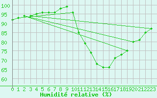 Courbe de l'humidit relative pour Munte (Be)