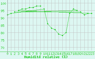 Courbe de l'humidit relative pour Le Luc - Cannet des Maures (83)