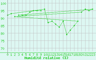 Courbe de l'humidit relative pour Auch (32)