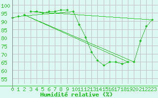 Courbe de l'humidit relative pour Nostang (56)