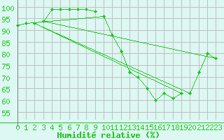 Courbe de l'humidit relative pour Harville (88)