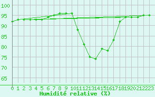 Courbe de l'humidit relative pour Saint-Haon (43)
