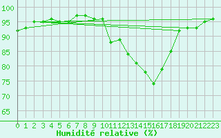 Courbe de l'humidit relative pour Florennes (Be)