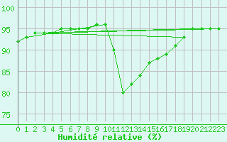 Courbe de l'humidit relative pour Herserange (54)