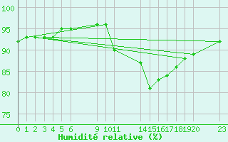 Courbe de l'humidit relative pour Saint-Haon (43)