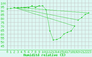 Courbe de l'humidit relative pour Saint-Maximin-la-Sainte-Baume (83)