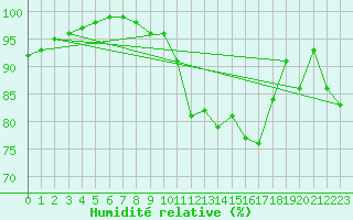 Courbe de l'humidit relative pour Vannes-Sn (56)