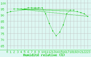 Courbe de l'humidit relative pour Saint-Martial-de-Vitaterne (17)