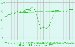Courbe de l'humidit relative pour Sivry-Rance (Be)