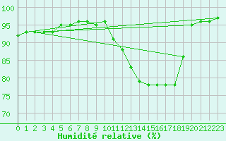 Courbe de l'humidit relative pour Buzenol (Be)