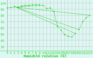Courbe de l'humidit relative pour Saint-Brieuc (22)