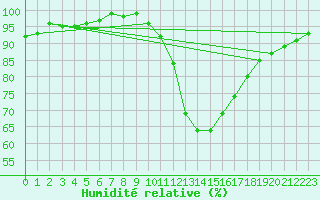 Courbe de l'humidit relative pour Zamora