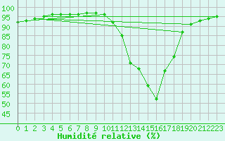 Courbe de l'humidit relative pour Connerr (72)