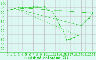 Courbe de l'humidit relative pour Douzy (08)