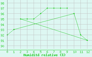 Courbe de l'humidit relative pour Sable Island