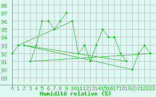 Courbe de l'humidit relative pour Saint-Quentin (02)