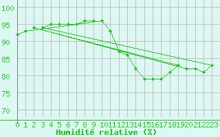 Courbe de l'humidit relative pour Saffr (44)