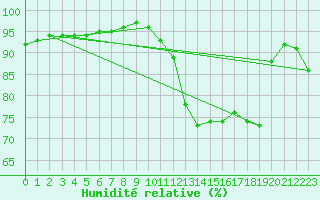 Courbe de l'humidit relative pour Chailles (41)