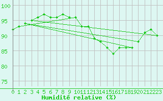 Courbe de l'humidit relative pour Tours (37)