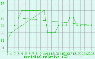 Courbe de l'humidit relative pour Ancey (21)