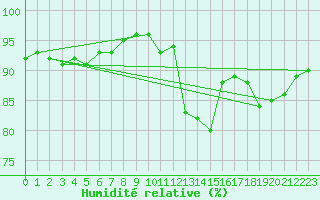 Courbe de l'humidit relative pour Ronnskar