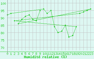 Courbe de l'humidit relative pour Meppen