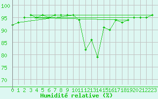Courbe de l'humidit relative pour Pinsot (38)