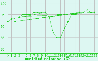 Courbe de l'humidit relative pour Sgur-le-Chteau (19)