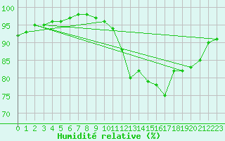 Courbe de l'humidit relative pour Quimperl (29)