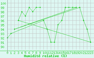 Courbe de l'humidit relative pour Col Des Mosses