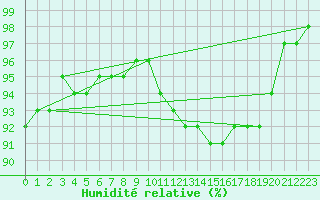 Courbe de l'humidit relative pour Lerida (Esp)