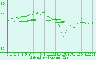 Courbe de l'humidit relative pour Sgur-le-Chteau (19)