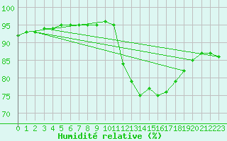 Courbe de l'humidit relative pour Lamballe (22)