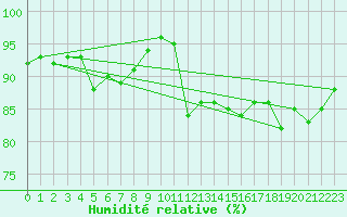 Courbe de l'humidit relative pour Cap de la Hve (76)