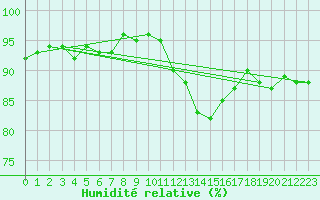 Courbe de l'humidit relative pour Eu (76)