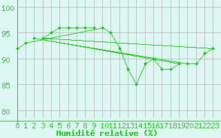 Courbe de l'humidit relative pour Leign-les-Bois (86)