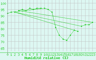 Courbe de l'humidit relative pour Almenches (61)