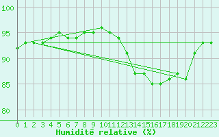 Courbe de l'humidit relative pour Agen (47)