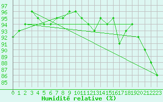 Courbe de l'humidit relative pour Saint-Brieuc (22)