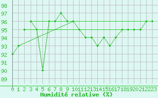 Courbe de l'humidit relative pour Tours (37)