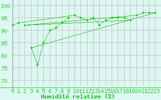Courbe de l'humidit relative pour Rmering-ls-Puttelange (57)
