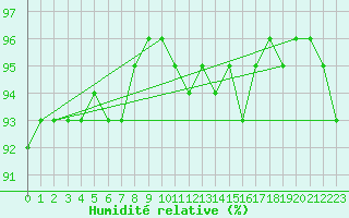 Courbe de l'humidit relative pour Gjerstad