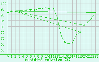 Courbe de l'humidit relative pour Thurey (71)