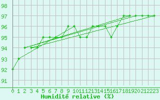 Courbe de l'humidit relative pour Bois-de-Villers (Be)