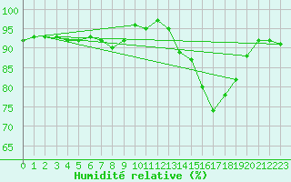 Courbe de l'humidit relative pour Santander (Esp)