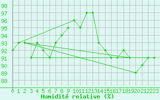 Courbe de l'humidit relative pour Lake Vyrnwy