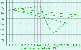 Courbe de l'humidit relative pour Verngues - Hameau de Cazan (13)