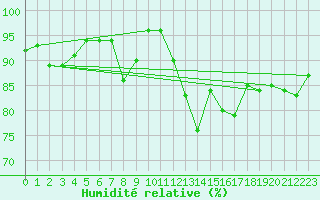 Courbe de l'humidit relative pour Hd-Bazouges (35)