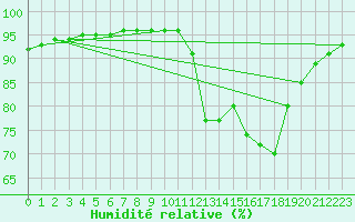 Courbe de l'humidit relative pour Sgur-le-Chteau (19)